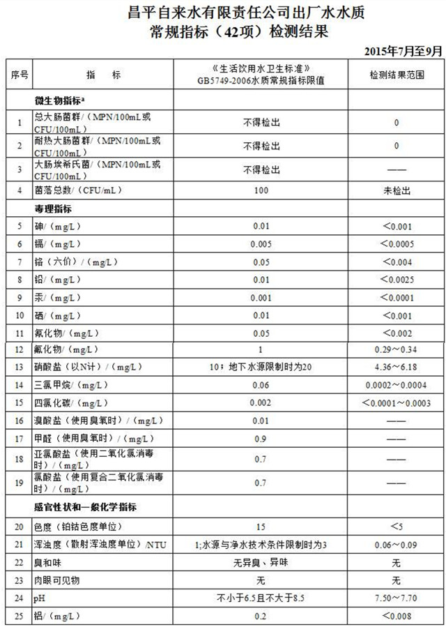 2015年第三季度昌平自来水有限责任公司水质公告1.jpg