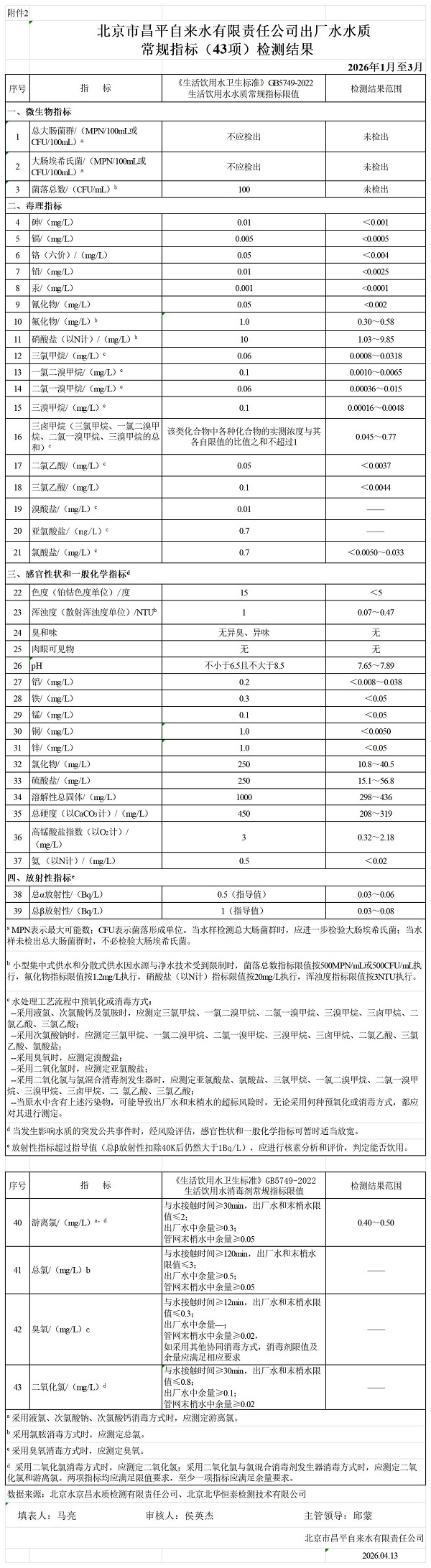 昌平自来水有限责任公司供水水质信息附件2.jpg