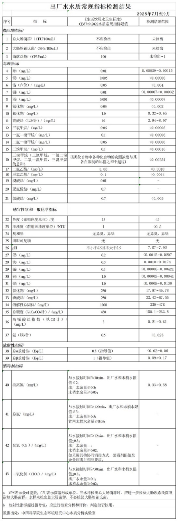 2025年第三季度出厂水水质常规指标检测结果.jpg