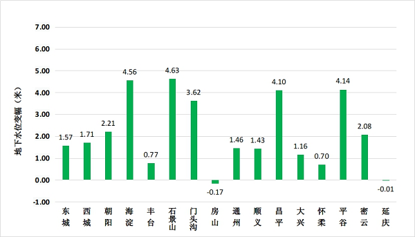 图3 全市各区地下水水位变幅柱状图（与上年同期对比）.png