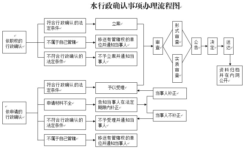 水行政确认事项办理流程图.jpg