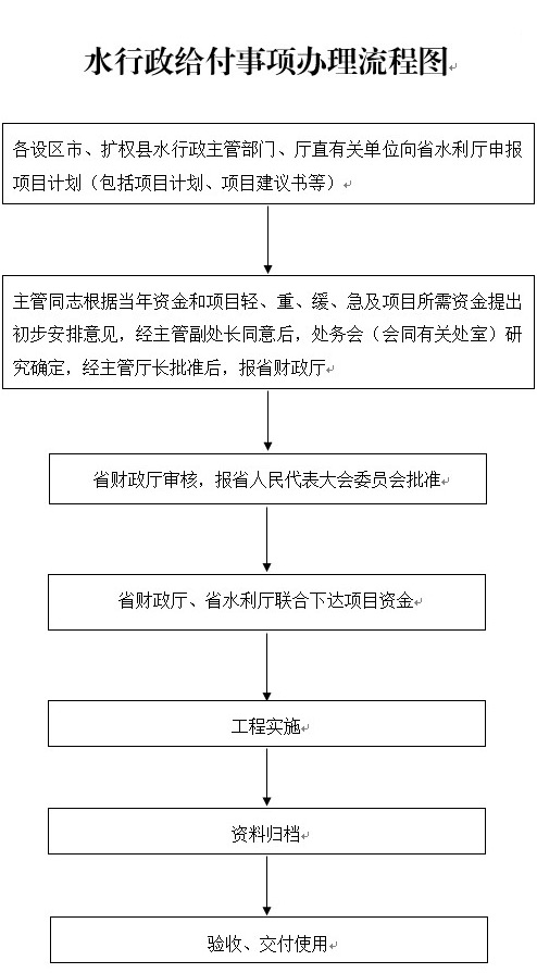 水行政给付事项办理流程图.jpg