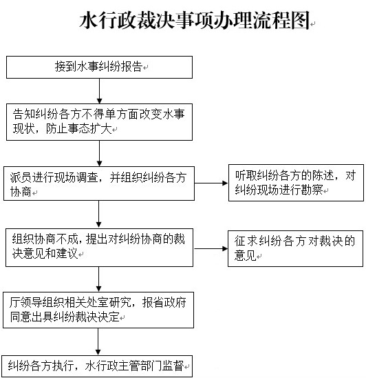 行政裁决事项办理流程图.jpg