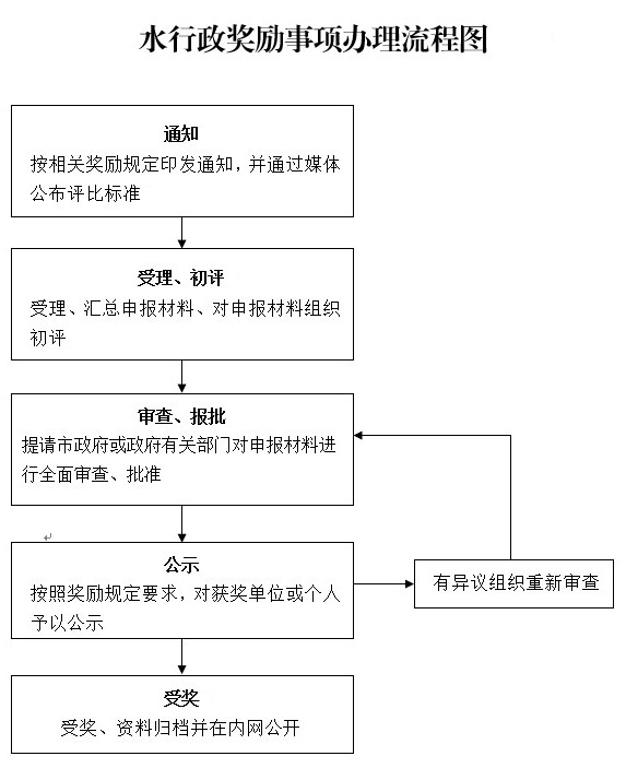 水行政奖励事项.jpg