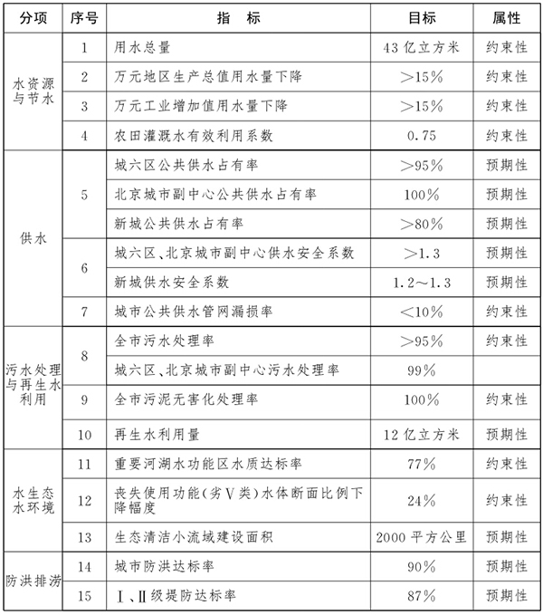 北京市“十三五”时期水务发展主要指标