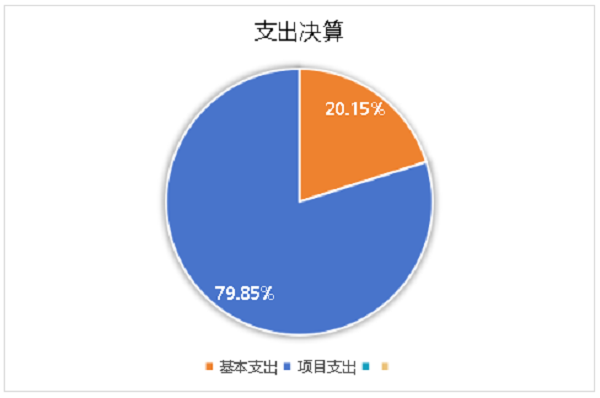 图2：基本支出和项目支出情况.png