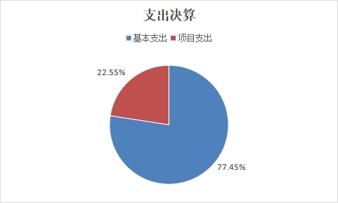 图2：基本支出和项目支出情况.jpg