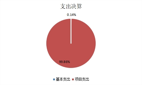 图2：基本支出和项目支出情况.jpg