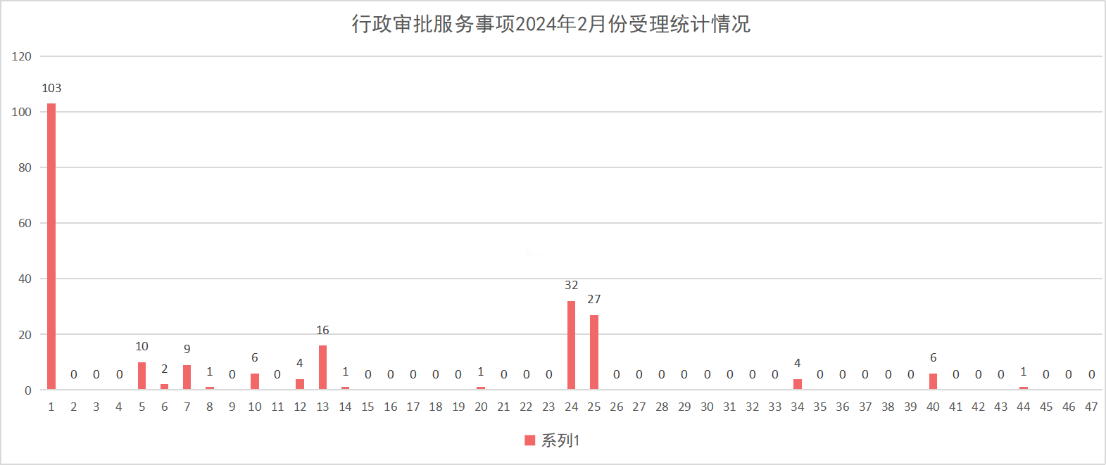 行政审批服务事项2024年2月份受理统计情况.png