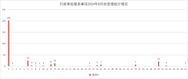 柱状图——行政审批服务事项2024年8月份受理统计情况.png