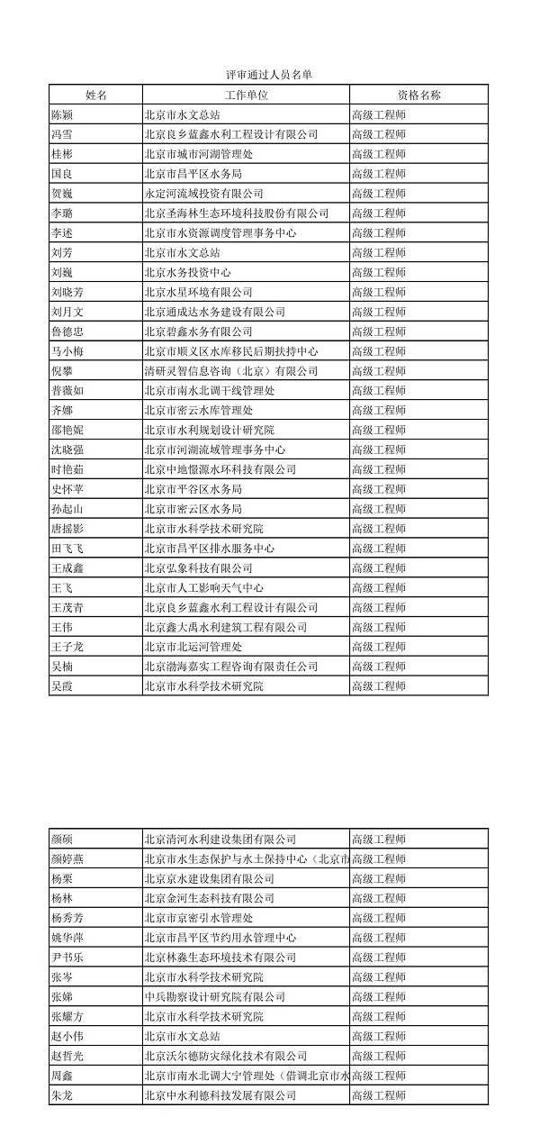 2022年北京市高级（水务）专业技术资格评审结果_00.jpg