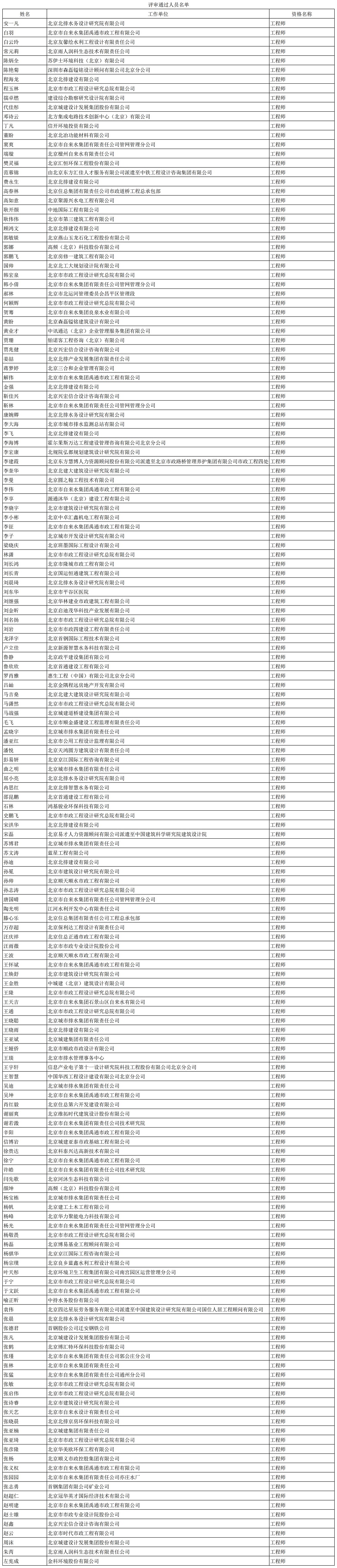 2023年北京市中级（给水排水）专业技术资格评审结果_gongBuCprYsjgXm.jpg