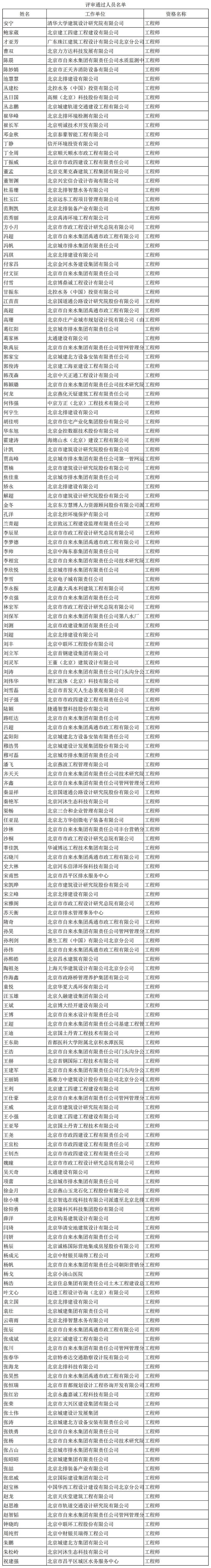 2024年北京市中级（给水排水）专业技术资格评审结果_gongBuCprYsjg.jpg